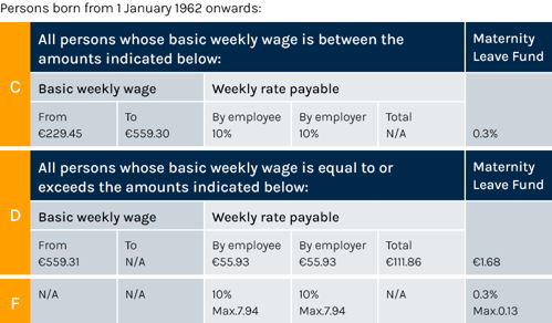 Malta Social Security rates from 1 January 2026